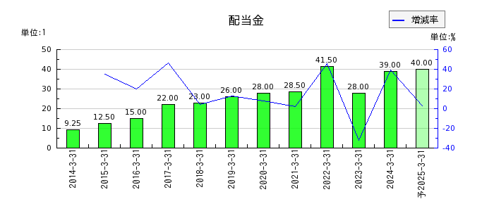 日本空調サービスの年間配当金推移