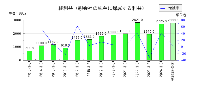 日本空調サービスの通期の純利益推移