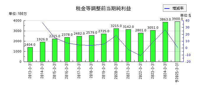 日本空調サービスの通期の経常利益推移