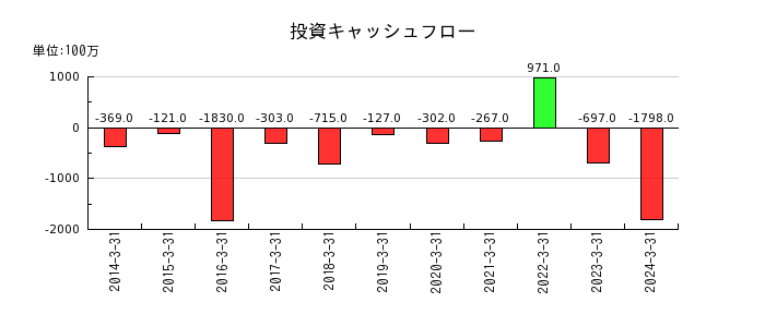 日本空調サービスの投資キャッシュフロー推移