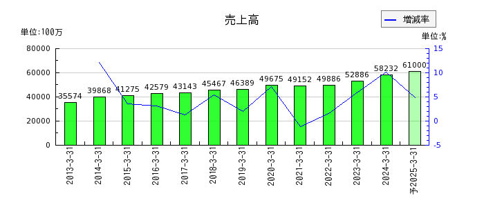 日本空調サービスの通期の売上高推移