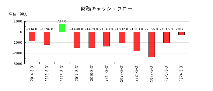日本空調サービスの財務キャッシュフロー推移