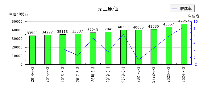 日本空調サービスの売上原価の推移