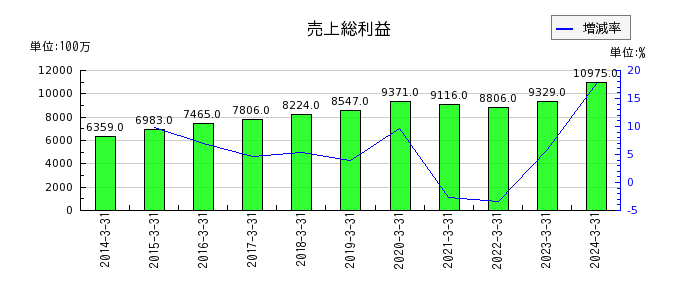 日本空調サービスの売上総利益の推移