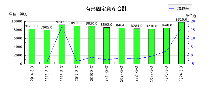 日本空調サービスの有形固定資産合計の推移