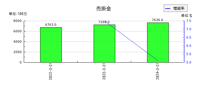 日本空調サービスの売掛金の推移