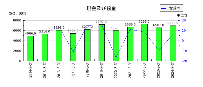 日本空調サービスの現金及び預金の推移