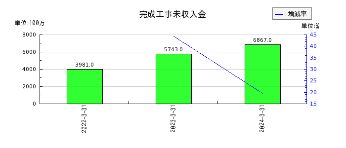 日本空調サービスの完成工事未収入金の推移