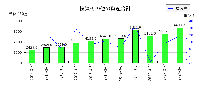 日本空調サービスの投資その他の資産合計の推移