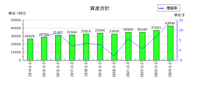 日本空調サービスの資産合計の推移