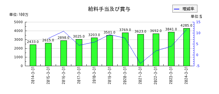 日本空調サービスの給料手当及び賞与の推移