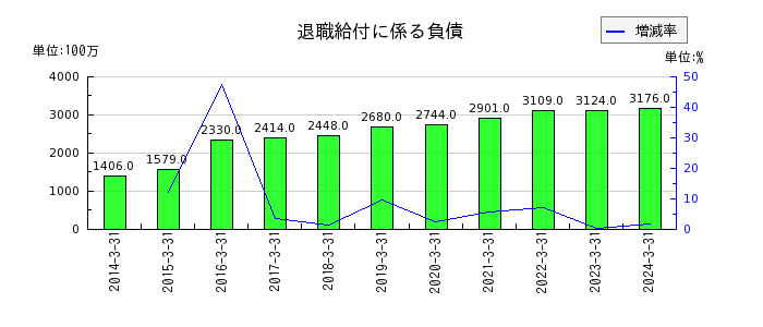 日本空調サービスの退職給付に係る負債の推移