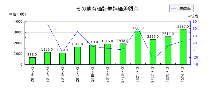 日本空調サービスのその他有価証券評価差額金の推移