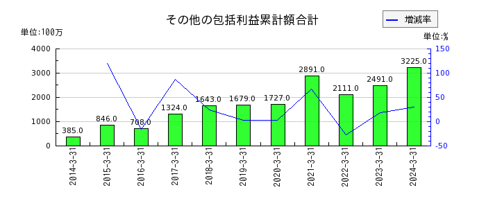 日本空調サービスの建物純額の推移
