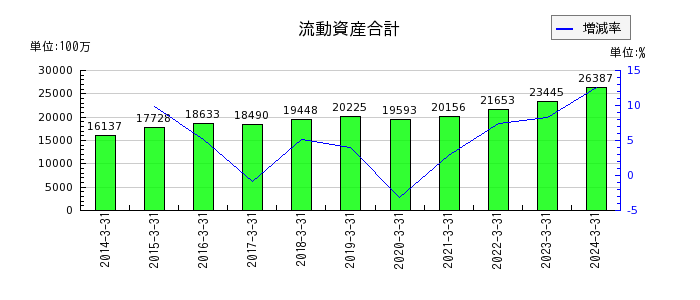 日本空調サービスの流動資産合計の推移