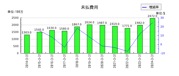 日本空調サービスの未払費用の推移
