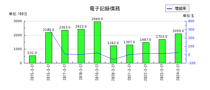 日本空調サービスの電子記録債務の推移