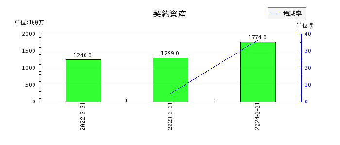 日本空調サービスの契約資産の推移
