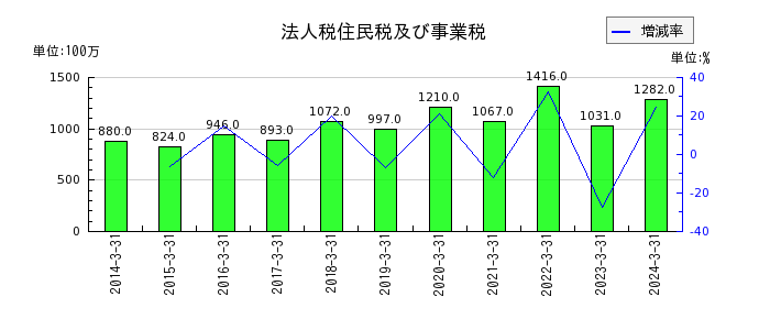 日本空調サービスの資本剰余金の推移
