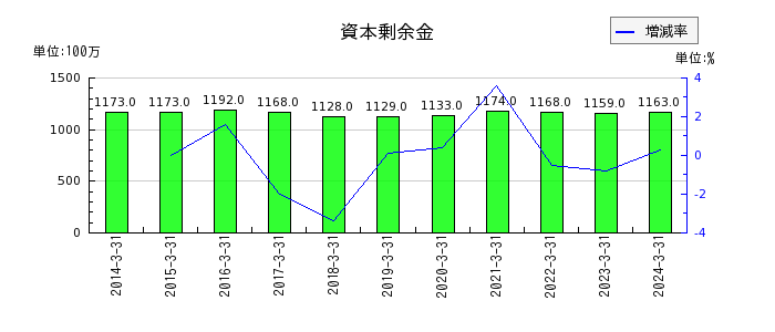 日本空調サービスの資本剰余金の推移