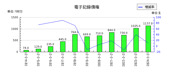 日本空調サービスの電子記録債権の推移