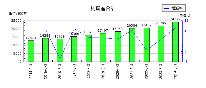 日本空調サービスの純資産合計の推移