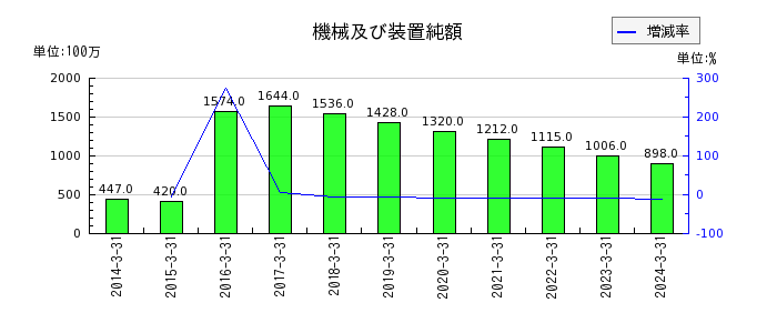 日本空調サービスの機械及び装置純額の推移