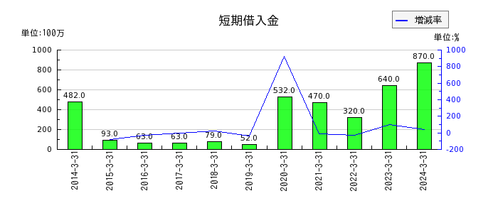 日本空調サービスの短期借入金の推移