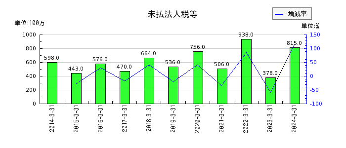 日本空調サービスの繰延税金資産の推移