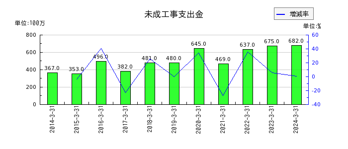 日本空調サービスの契約負債の推移