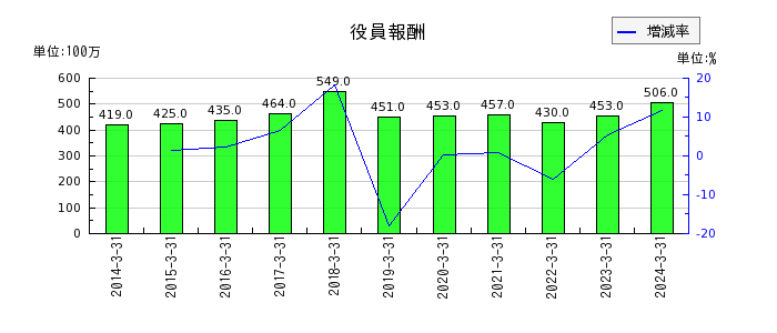 日本空調サービスの役員報酬の推移