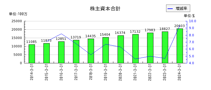 日本空調サービスの株主資本合計の推移