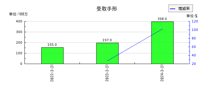 日本空調サービスのその他純額の推移