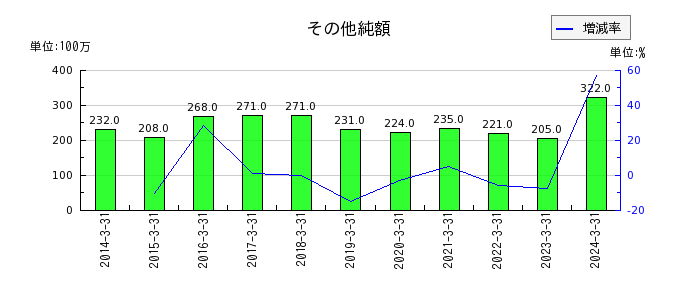 日本空調サービスの長期借入金の推移