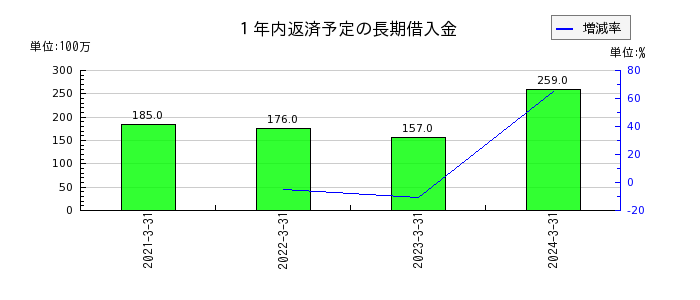 日本空調サービスの非支配株主持分の推移