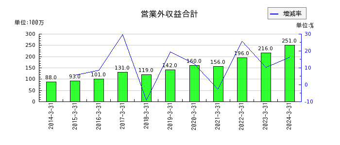 日本空調サービスの１年内返済予定の長期借入金の推移