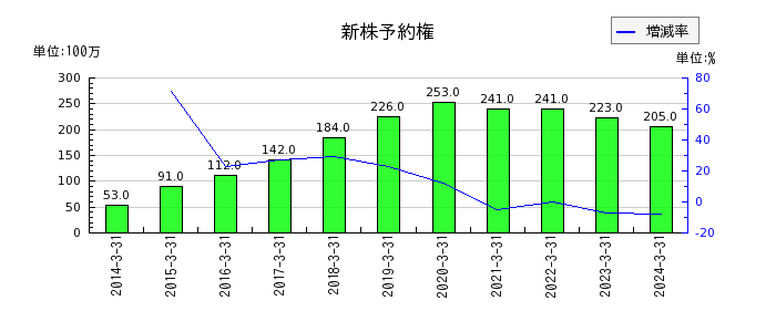 日本空調サービスの繰延税金負債の推移
