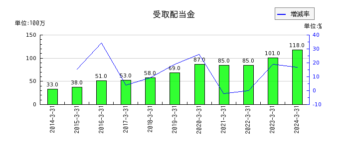 日本空調サービスの受取配当金の推移