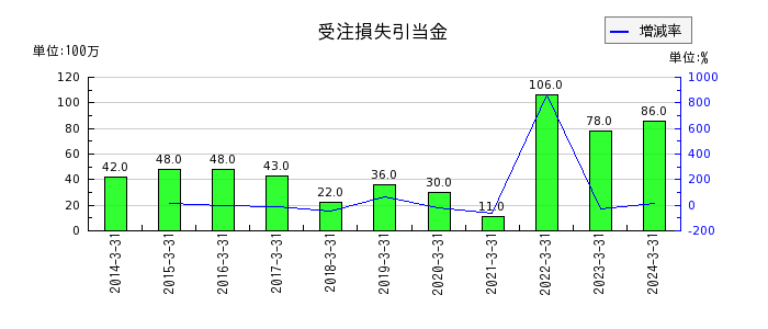 日本空調サービスの無形固定資産合計の推移