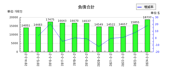 日本空調サービスの負債合計の推移