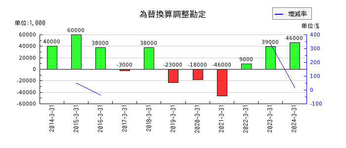 日本空調サービスの為替換算調整勘定の推移