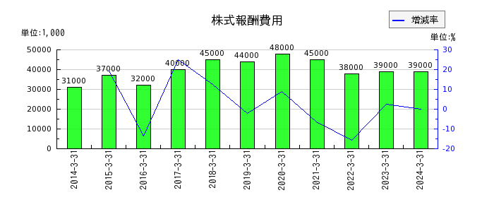 日本空調サービスの株式報酬費用の推移