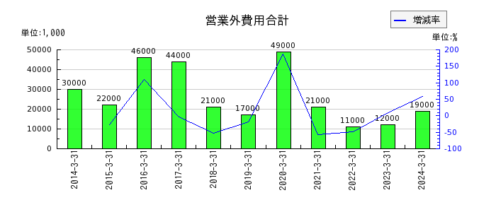 日本空調サービスの営業外費用合計の推移