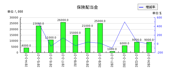 日本空調サービスの保険配当金の推移