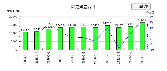 日本空調サービスの固定資産合計の推移
