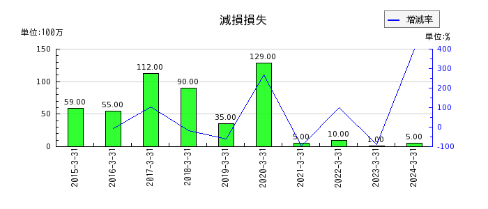 日本空調サービスの固定資産売却益の推移