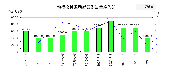 日本空調サービスの固定資産売却益の推移