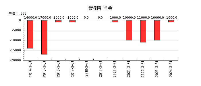 日本空調サービスの資金調達費用の推移
