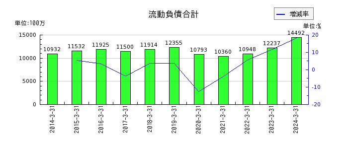日本空調サービスの流動負債合計の推移
