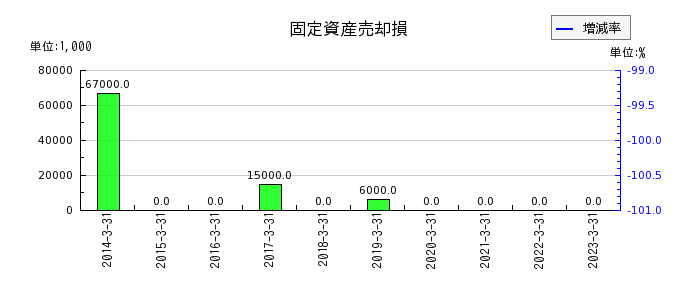 日本空調サービスの固定資産売却損の推移
